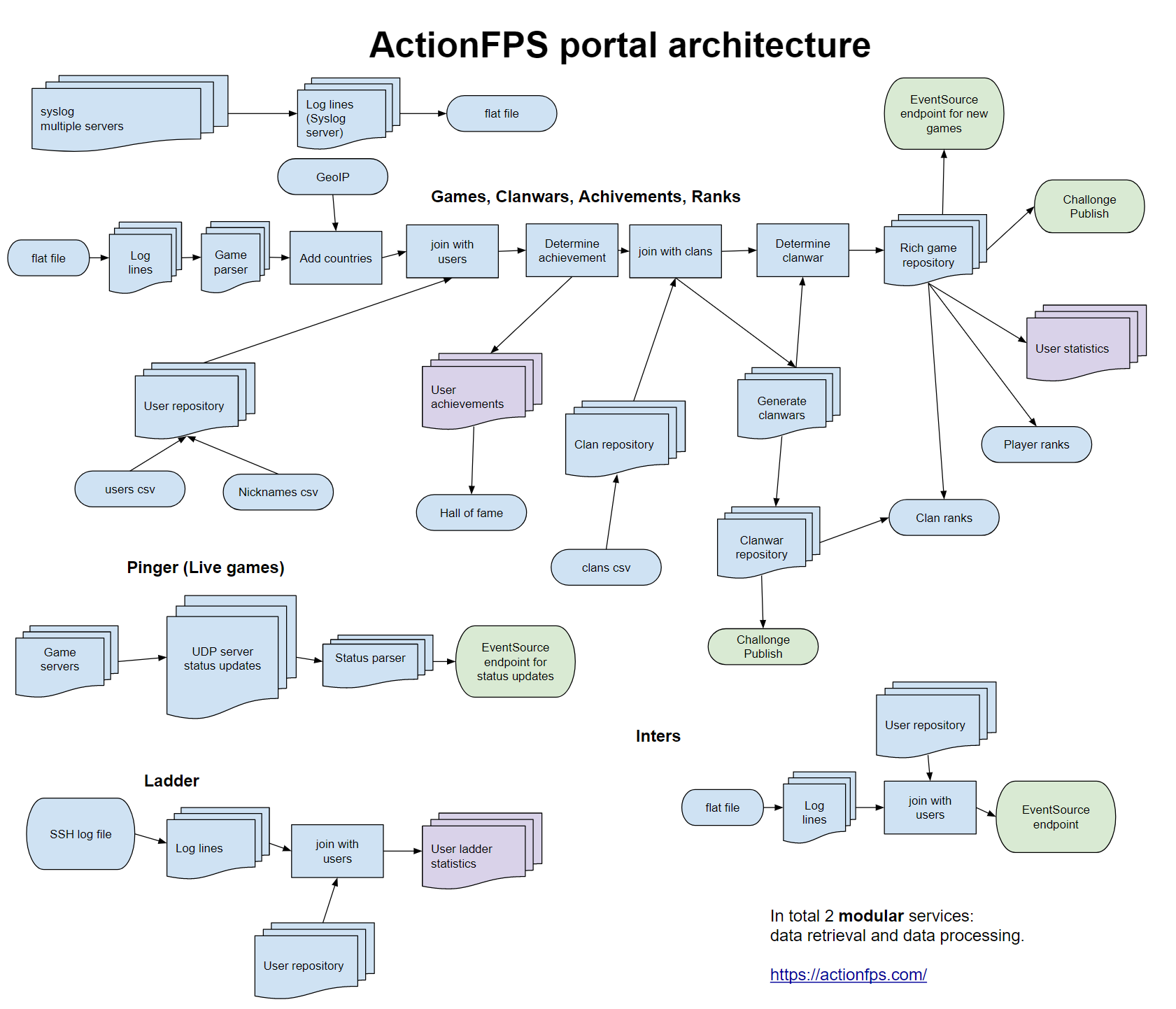 ActionFPS architecture